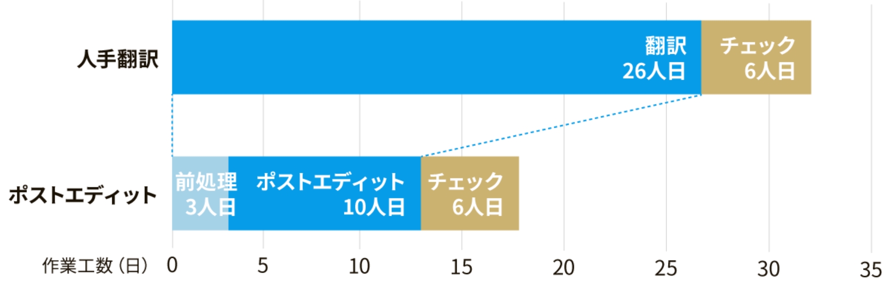 納期短縮効果実例